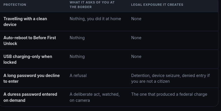 Screenshot 2026-07-31 at 12-25-44 Is a Duress Password Legal The GrapheneOS Border Case - PrivacyTools.io.png